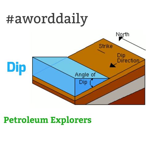 #aworddaily Dip: The angle between a planar feature, such as a ...