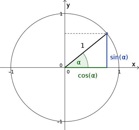Erklärung am Einheitskreis - Sinus- und Kosinusfunktionen einfach ...