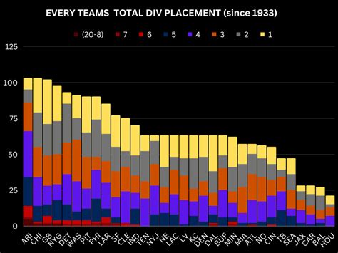 Every NFL Teams Division Placement (Since 1933) : r/nfl
