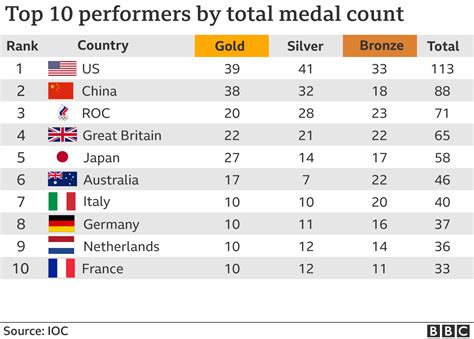 Olympic medals: An alternative table - with US 15th - BBC News