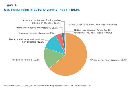 Medición de la diversidad racial y étnica para el Censo del 2020