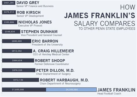 How Penn State head football coach James Franklin’s salary compares to the rest of the ...