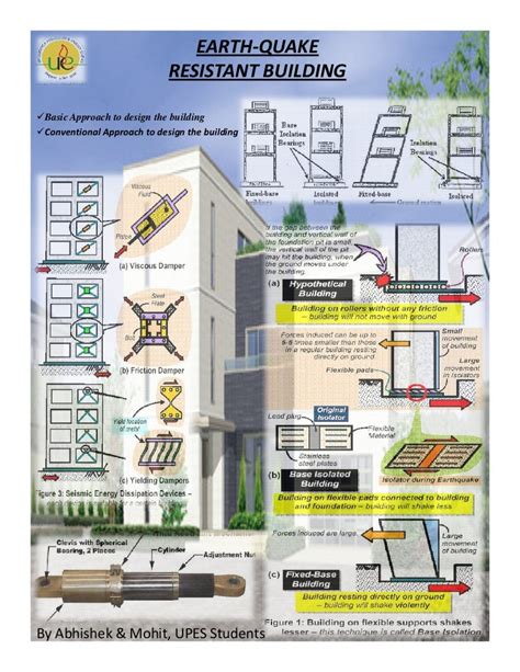 Earthquake Resistant Buildings