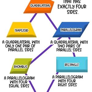 Quadrilaterals, Hierarchy, Trapezoid, Parallelogram, Rhombus, Rectangle, Elementary, Math Charts ...