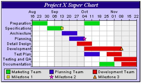 Creating A Gantt Chart