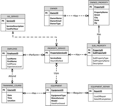 Attached is a data model design for the Garden glory | Chegg.com