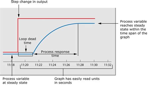 PID Control Loop Tuning Tech Note