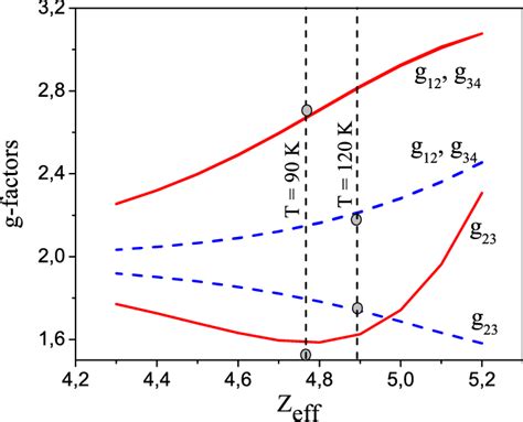 The dependences of the g-factor on the Z eff for H (001) and the low ...