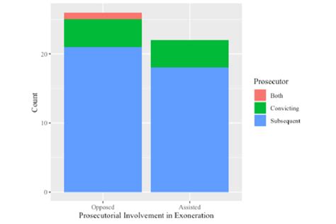 Convicting and Subsequent Prosecutor's Involvement in Exoneration Cases | Download Scientific ...