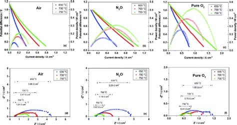 (a-c) Effects of current density and temperature on cell potential... | Download Scientific Diagram