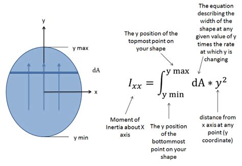 Mechanics Map - The Rectangular Area Moment of Inertia