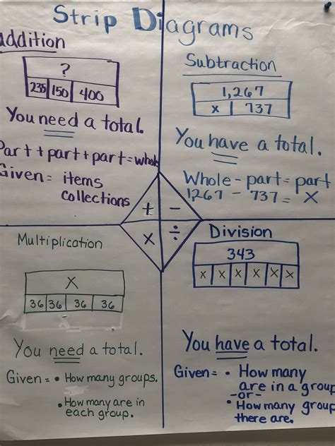 Strip diagrams 4th grade | Strip diagram, Addition and subtraction, Subtraction