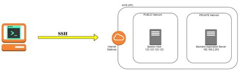 SSH into the private server through Bastion Host | by Yadav Lamichhane ...