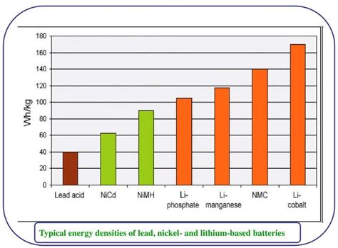 What Is The Energy Density Of A Lithium Ion Battery | Images and Photos ...