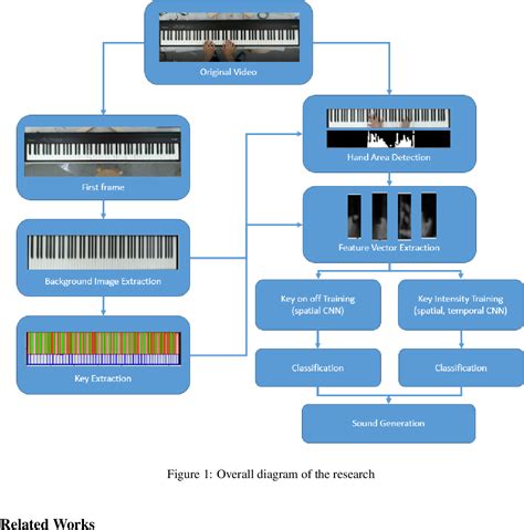 Figure 1 from Virtual Piano using Computer Vision | Semantic Scholar