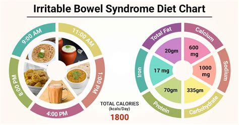 Diet Chart For irritable bowel syndrome Patient, Irritable Bowel Syndrome Diet chart | Lybrate.
