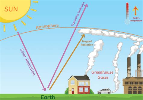 What are Greenhouse Gases - Twinkl NZ - Twinkl