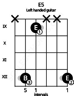 E5 Guitar Chord | E power chord | 7 Guitar Charts and Sounds