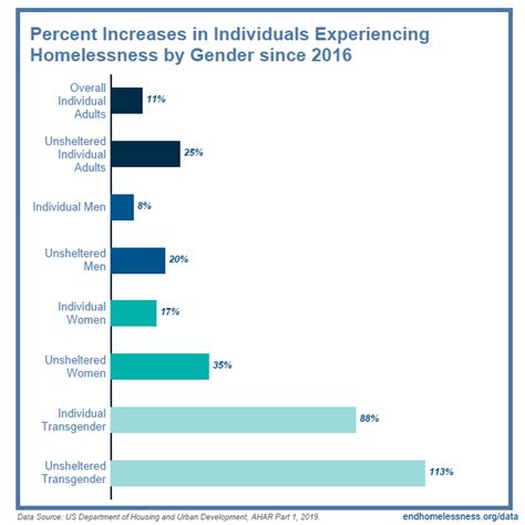 Homeless Youth Statistics – Telegraph