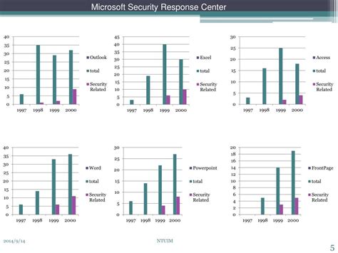 PPT - Microsoft Security Response Center PowerPoint Presentation, free ...