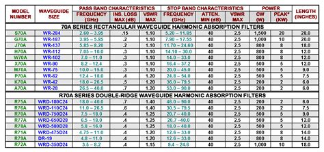 Microwave Engineering Corporation | Waveguide Harmonic Absorptive Filters