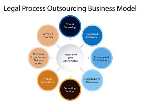 Legal Process Outsourcing Services | Infosys BPM