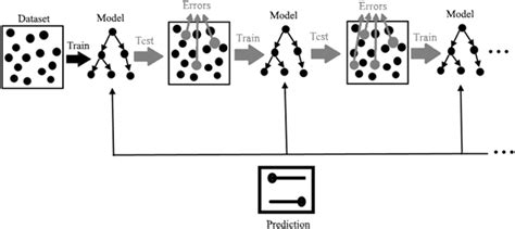 Graphical design of GBT model. | Download Scientific Diagram