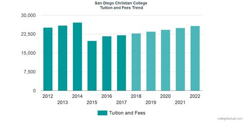 San Diego Christian College Tuition and Fees