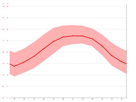 Ocala climate: Average Temperature, weather by month, Ocala weather averages - Climate-Data.org