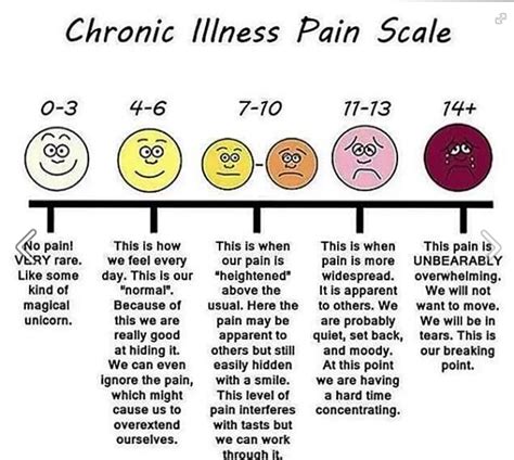 A pain scale for every season | 7 years to diagnosis