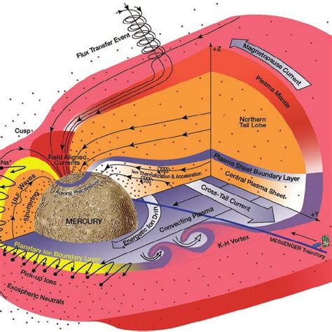 (PDF) Mercury's magnetosphere after MESSENGER's first flyby