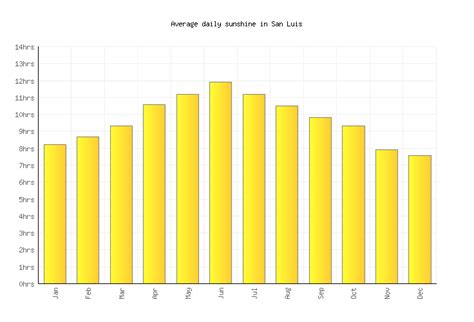 San Luis Weather averages & monthly Temperatures | United States | Weather-2-Visit