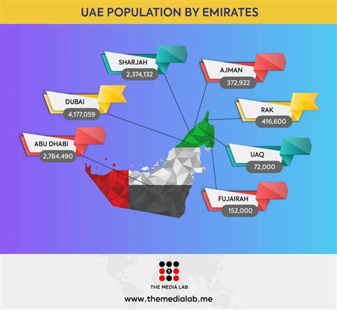 UAE POPULATION STATISTICS 2019 (INFOGRAPHICS) | The Media Lab