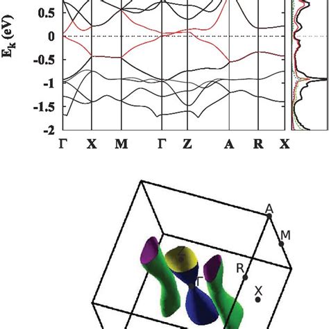 (Color online) Top: Electronic band structure of FeSe for the ...