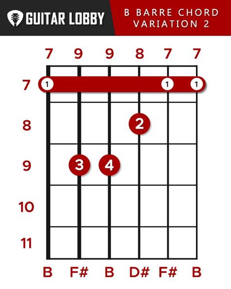 B Guitar Chord Guide: 9 Variations & How to Play - Guitar Lobby