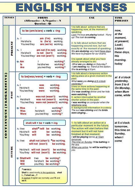 Verb tenses (table) | All tenses in english, Verb tenses, English grammar