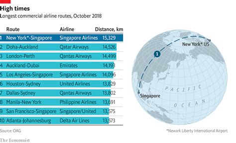 The return of the world’s longest flight - Daily chart