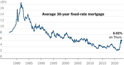 Mortgage Rates Jump Above 6% for First Time Since 2008 - The New York Times