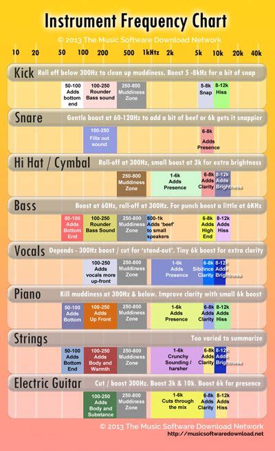 Quick Instrument Frequency Chart - good place to start... Verify!!! | Music engineers, Music ...