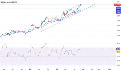 LLY Stock Price and Chart — XETR:LLY — TradingView