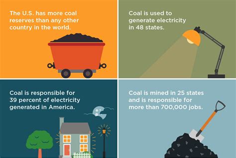 Coal Facts - America's Power