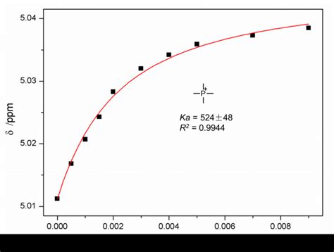 Figure S11: Non-linear curve-fitting of NMR titrations for the... | Download Scientific Diagram