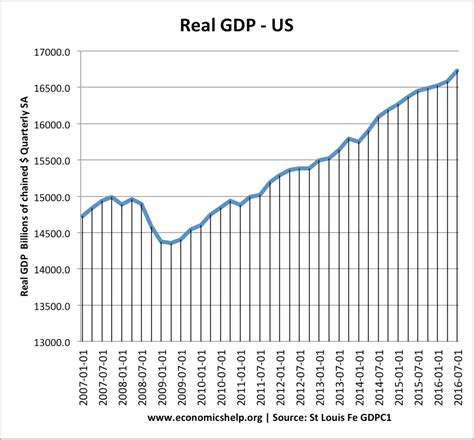 The Trend Rate of Economic Growth - Economics Help