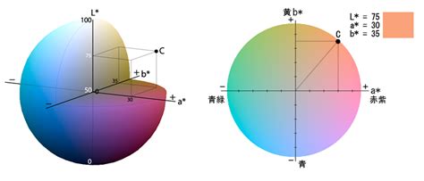 Lab 表色系 / Lab color space