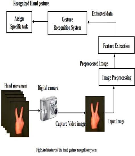 HAND GESTURE RECOGNITION BY USING NEURAL NETWORK | Semantic Scholar