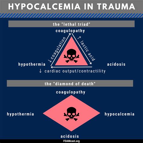 The “Diamond of Death” in Trauma – Hypocalcemia | FOAMcast