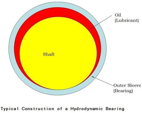 Hydrodynamic Bearing: Construction, Working and Advantages of Hydrodynamic Bearings