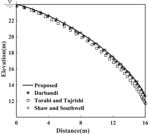 A practical adaptive moving-mesh algorithm for solving unconfined seepage problem with Galerkin ...