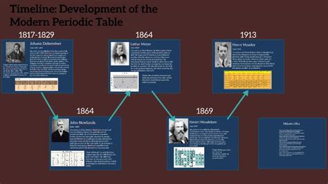 Timeline: Development of the Modern Periodic Table 1913 1864 1817-1829 ...