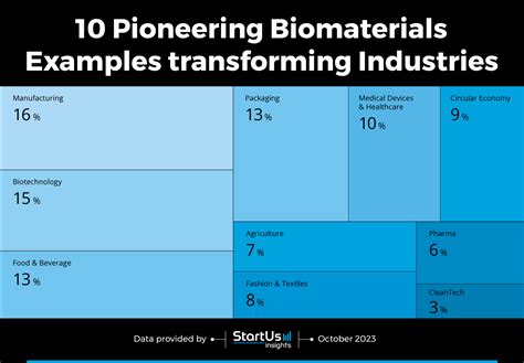 10 Pioneering Biomaterials Examples transforming Industries